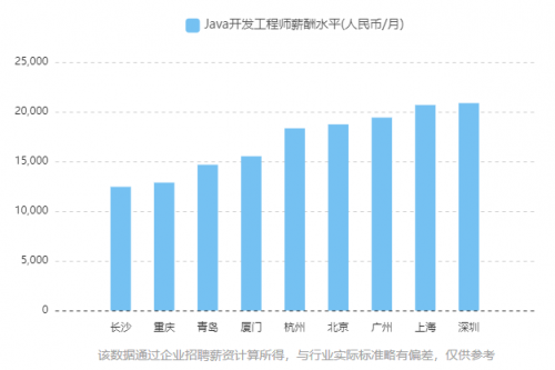 工资