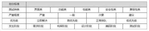 软件缺陷的分类