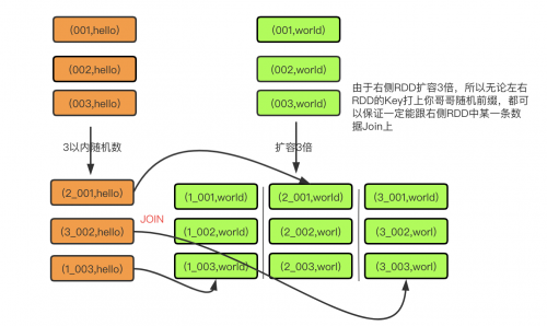 Spark 数据倾斜调优10策03