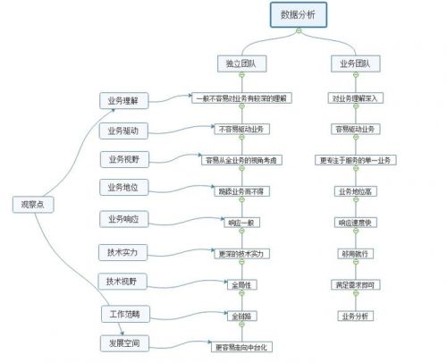 数据中台建设
