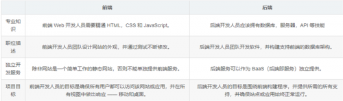 前端开发和后端开发有什么区别1