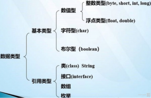 java里的数据类型有哪些01