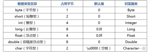 Java里的数据类型有哪些02