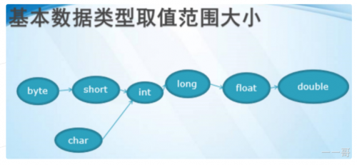 基本类型的取值范围2