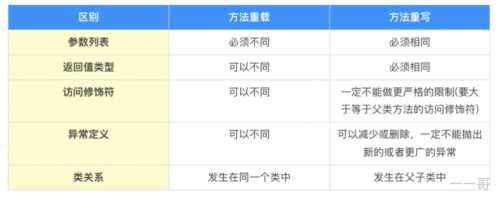 方法重载与重写区别