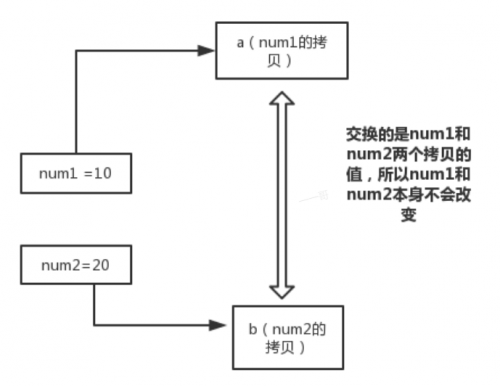 Java的参数传递到底是值传递还是引用传递3