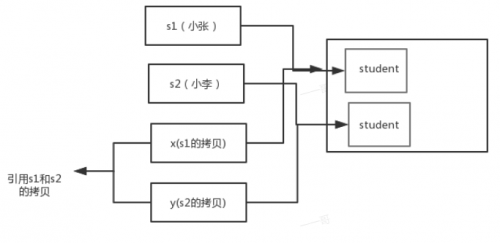 Java的参数传递到底是值传递还是引用传递7