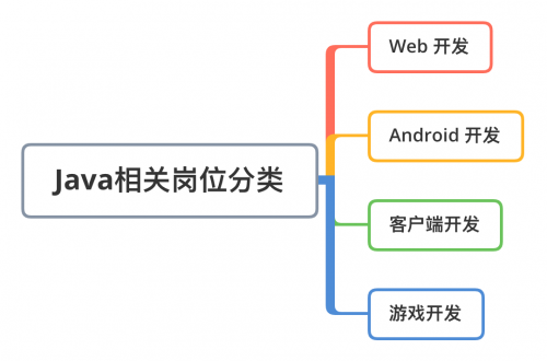 开发岗位