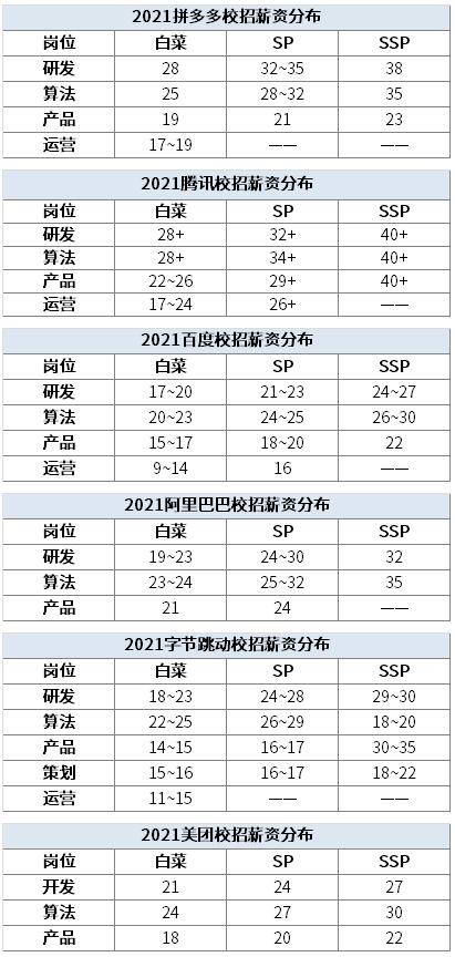 互联网大厂薪资1
