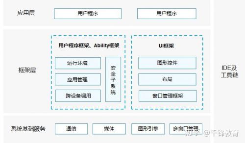 鸿蒙系统特征介绍4