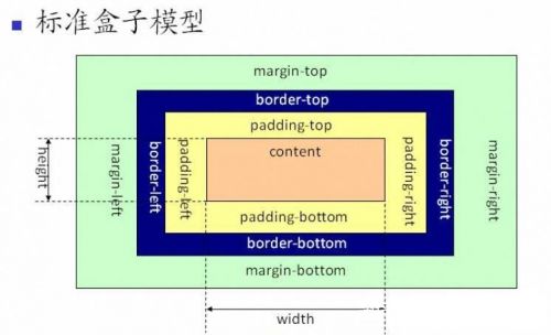 标准盒模型图