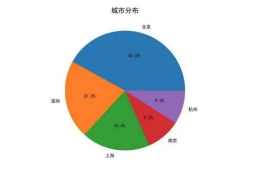 ui设计培训城市分部