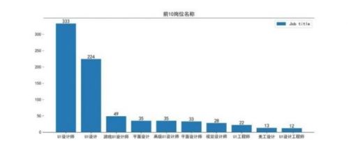 ui设计培训就业岗位