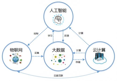 云计算还是大数据