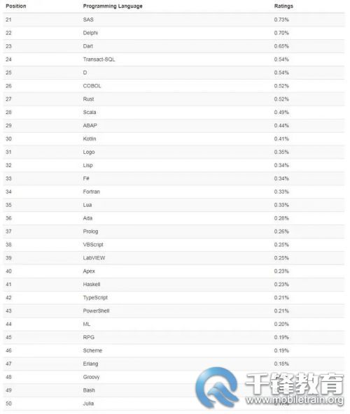 第21-50名的编程语言排行