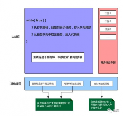 如何理解JS的单线程1