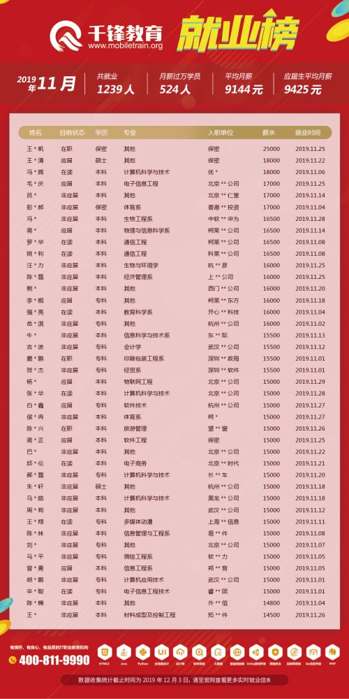 11月就业榜文章