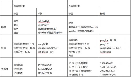 将等价类划分和边界值分析共同用于测试用例设计2