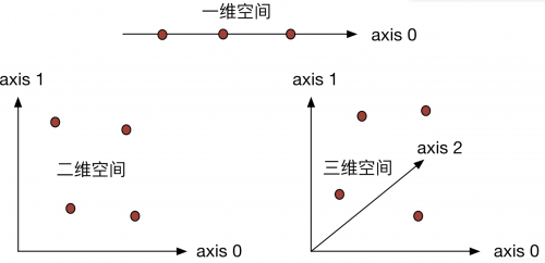 维度理解