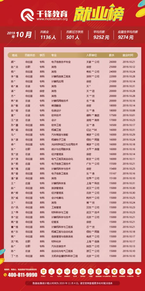 10月就业榜（文章）