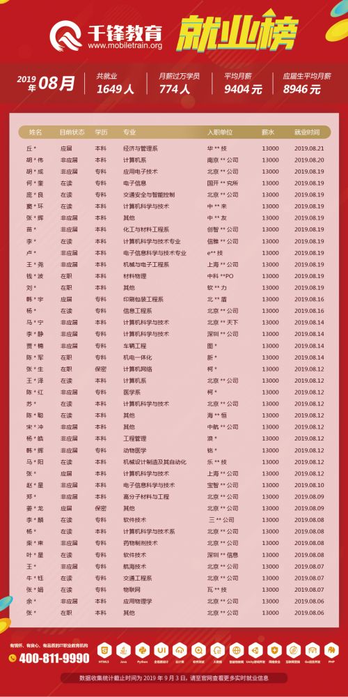 8月就业榜（文章）5