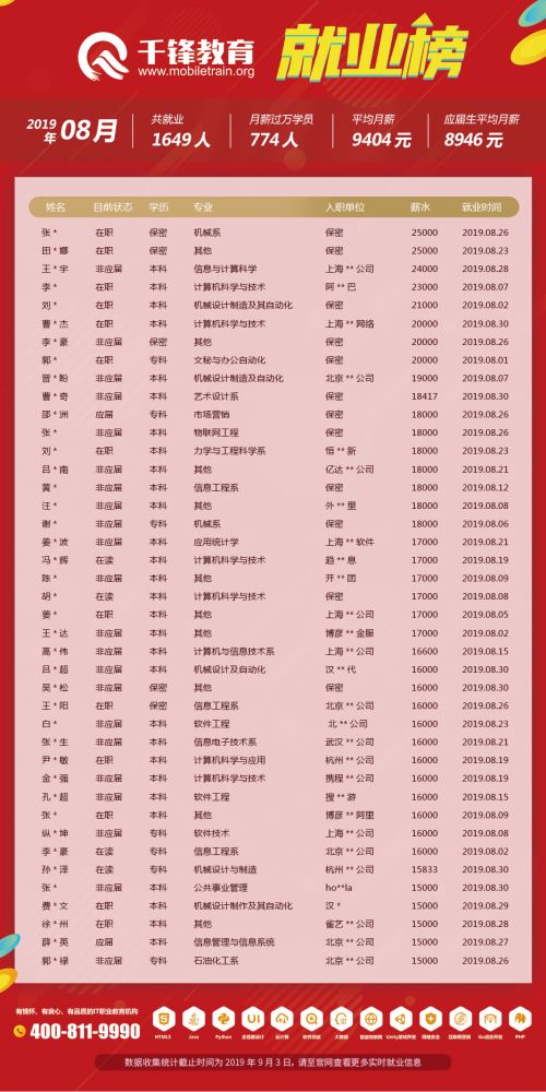 8月就业榜（文章）