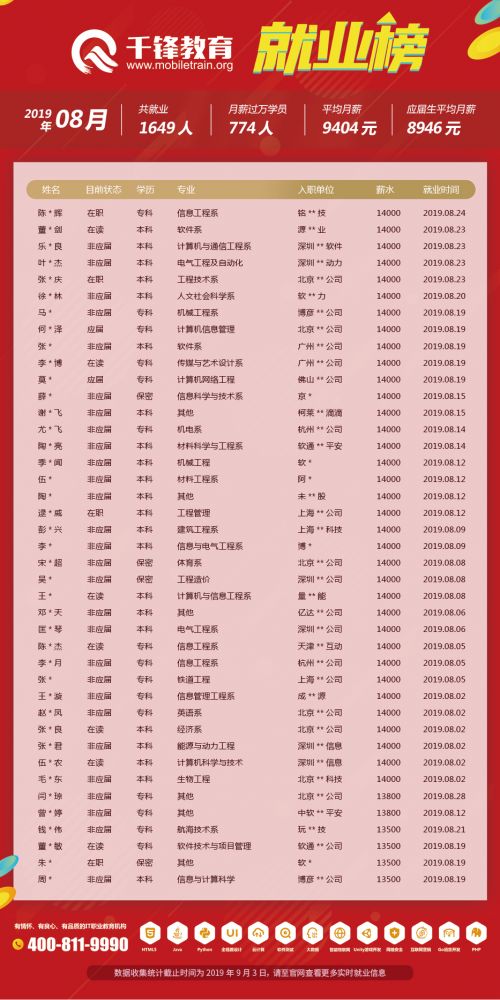 8月就业榜（文章）3