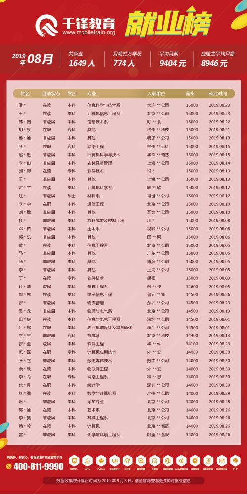 8月就业榜（文章）2