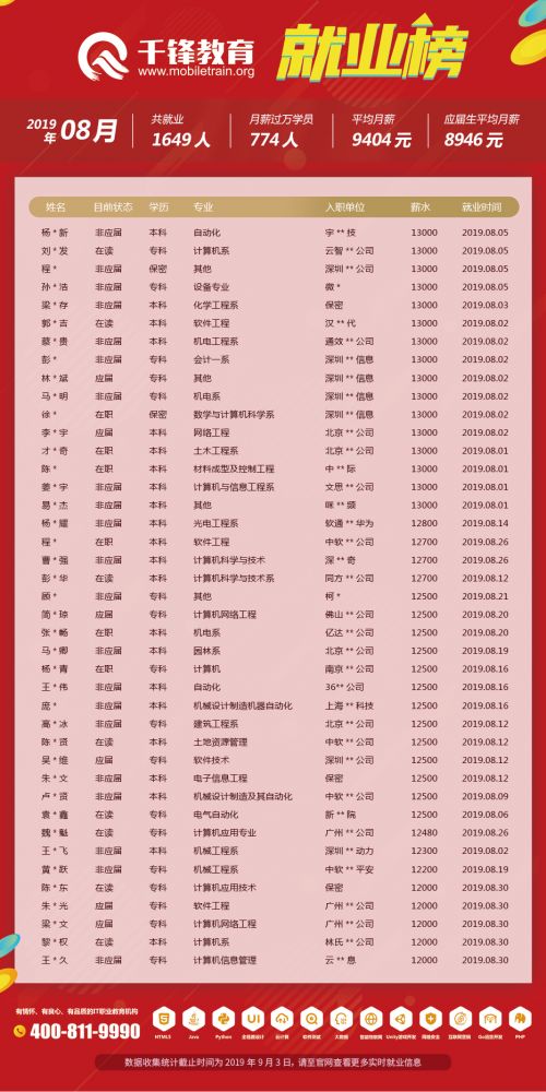 8月就业榜（文章）6