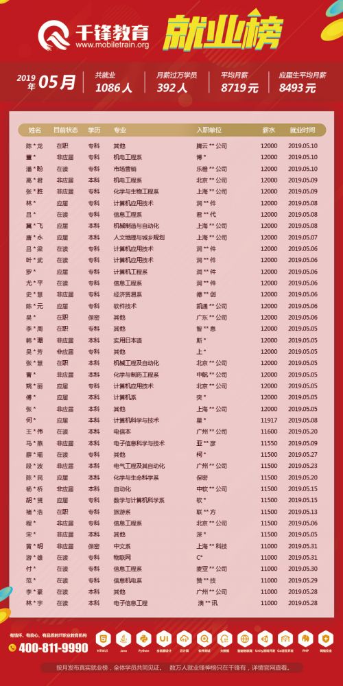 5月就业榜（文章）5