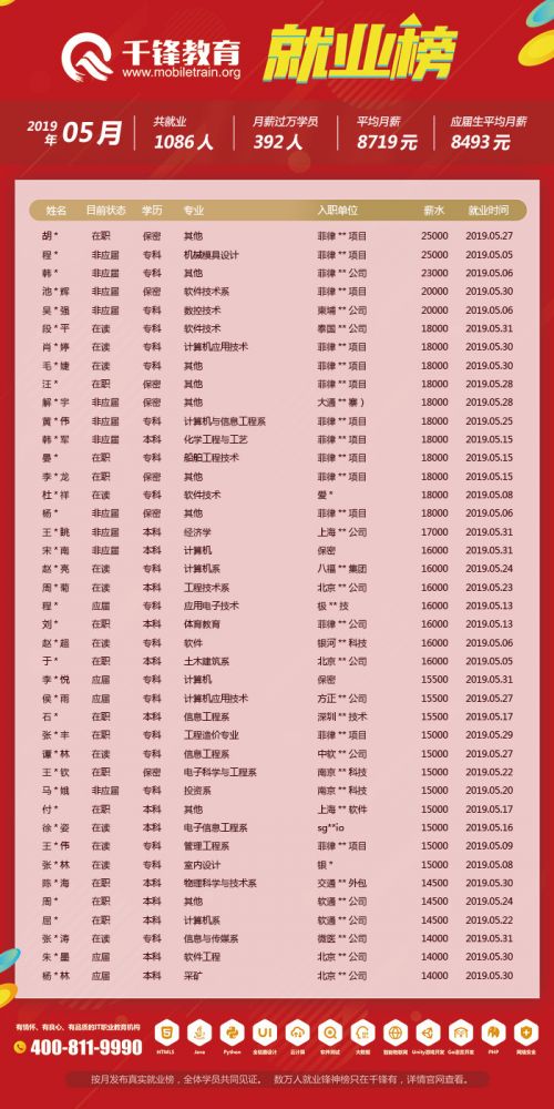 5月就业榜（文章）