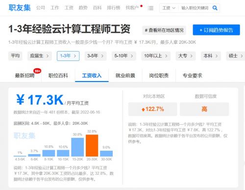云计算工程师工资