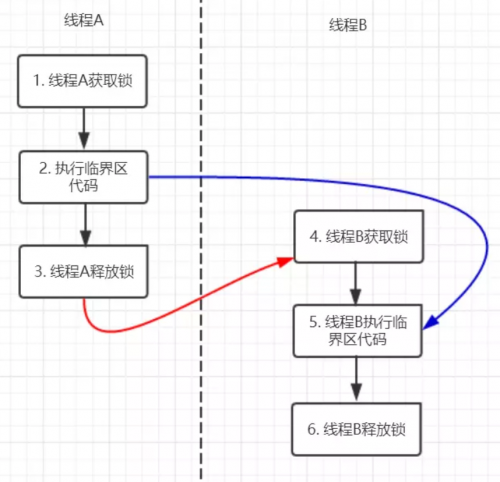 Synchronized本质上是通过什么保证线程安全的9