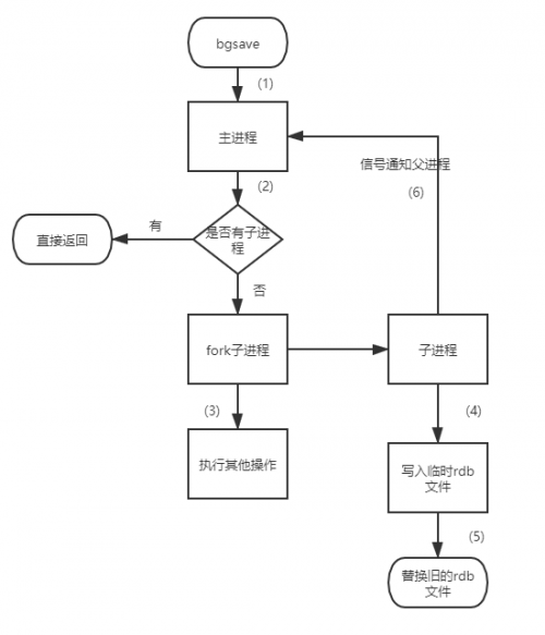 RDB 触发方式