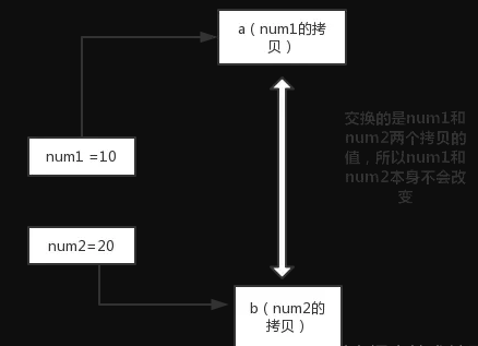 为什么Java中只有值传递2
