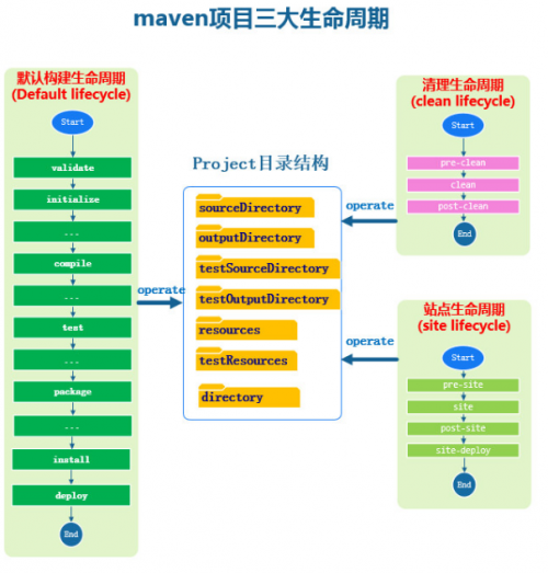 Maven项目生命周期与构建原理