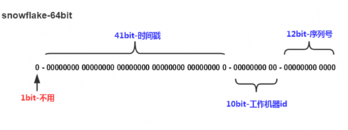 雪花算法如何实现的