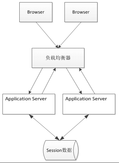 什么是Session数据集中存储