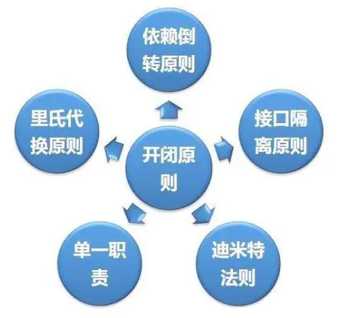 设计模式的六大原则