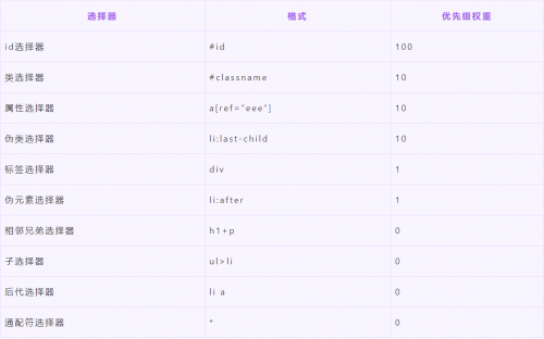 CSS选择器及其优先级