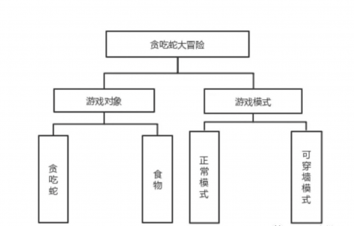 用Python写了一个贪吃蛇大冒险小游戏364