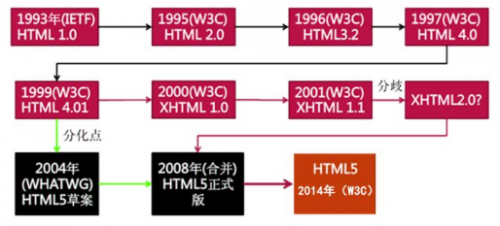 HTMLCSS学习笔记4