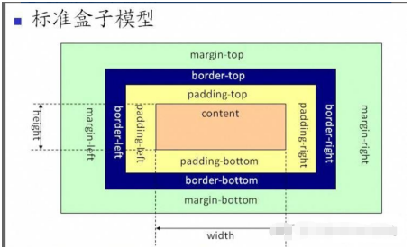 HTMLCSS学习笔记2