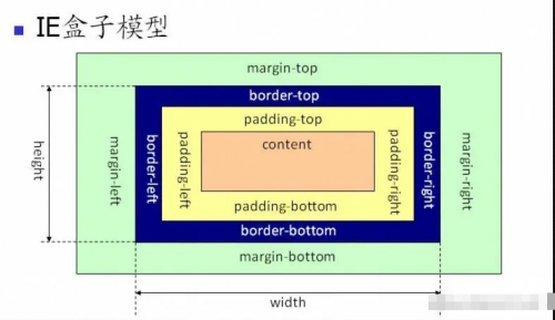 对盒模型的理解1