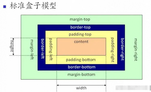 对盒模型的理解2