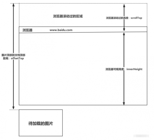 懒加载的实现原理1