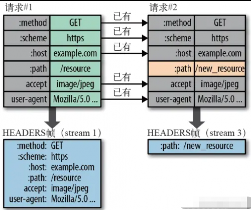 HTTP2的头部压缩算法是怎样的