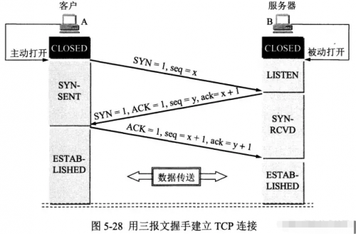 TCP的三次握手和四次挥手