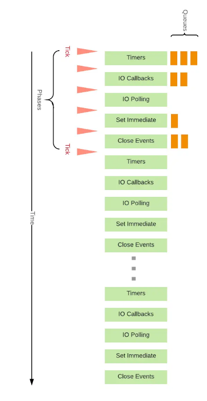 Node 中的 Event Loop 和浏览器中的有什么区别4