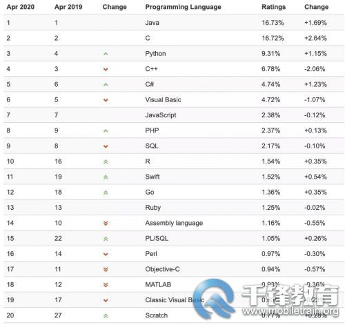 编程语言排行榜